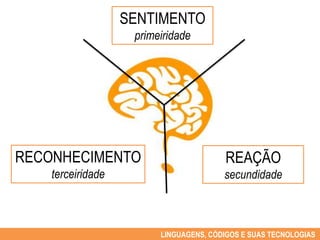 SENTIMENTO
                    primeiridade




RECONHECIMENTO                          REAÇÃO
    terceiridade                        secundidade



                         LINGUAGENS, CÓDIGOS E SUAS TECNOLOGIAS
 