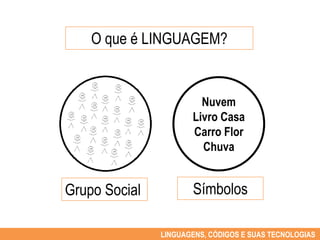 O que é LINGUAGEM?


                        Nuvem
                      Livro Casa
                      Carro Flor
                        Chuva


Grupo Social          Símbolos

               LINGUAGENS, CÓDIGOS E SUAS TECNOLOGIAS
 