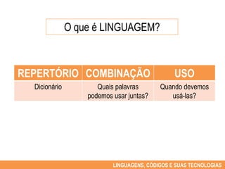 O que é LINGUAGEM?



REPERTÓRIO COMBINAÇÃO                           USO
  Dicionário          Quais palavras       Quando devemos
                   podemos usar juntas?       usá-las?




                           LINGUAGENS, CÓDIGOS E SUAS TECNOLOGIAS
 