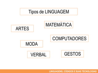 Tipos de LINGUAGEM

             MATEMÁTICA
ARTES

                   COMPUTADORES
   MODA

        VERBAL               GESTOS


                 LINGUAGENS, CÓDIGOS E SUAS TECNOLOGIAS
 