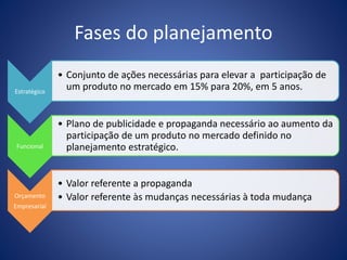 Fases do planejamento
Estratégico
• Conjunto de ações necessárias para elevar a participação de
um produto no mercado em 15% para 20%, em 5 anos.
Funcional
• Plano de publicidade e propaganda necessário ao aumento da
participação de um produto no mercado definido no
planejamento estratégico.
Orçamento
Empresarial
• Valor referente a propaganda
• Valor referente às mudanças necessárias à toda mudança
 