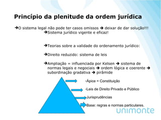 Princípio da plenitude da ordem jurídica
O sistema legal não pode ter casos omissos  deixar de dar solução!!!
Sistema jurídico vigente e eficaz!
Teorias sobre a validade do ordenamento jurídico:
Direito reduzido: sistema de leis
Ampliação = influenciada por Kelsen  sistema de
normas legais e negociais  ordem lógica e coerente 
subordinação gradativa  pirâmide
-Ápice = Constituição
-Leis de Direito Privado e Público
-Jurisprudências
-Base: regras e normas particulares.
 