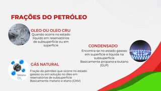 FRAÇÕES DO PETRÓLEO
OLEO OU OLEO CRU
CONDENSADO
Quando ocorre no estado
líquido em reservatórios
de subsuperfície ou em
superfície
Encontra-se no estado gasoso
em superfície e líquida na
subsuperfície
Basicamente propano e butano
(GLP)
GÁS NATURAL
Fração do petróleo que ocorre no estado
gasoso ou em solução no óleo em
reservatórios de subsuperfície
Basicamente metano e etano (GNV)
 