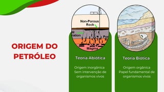 Teoria Abiótica
Teoria Abiótica
Origem inorgânica
Sem intervenção de
organismos vivos
Teoria Biótica
Teoria Biótica
Origem orgânica
Papel fundamental de
organismos vivos
ORIGEM DO
PETRÓLEO
 