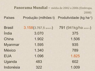 Panorama Mundial – média de 2002 a 2006 (Embrapa, 
2008) 
Países Produção (milhões t) Produtividade (kg ha-1) 
Brasil 3.158(3.767,5 2010/11) 791 (941kg/ha 2010/11) 
Índia 3.070 375 
China 1.902 1.506 
Myanmar 1.595 935 
México 1.340 789 
EUA 1.096 1.825 
Uganda 483 602 
Indonésia 322 1.009 
 