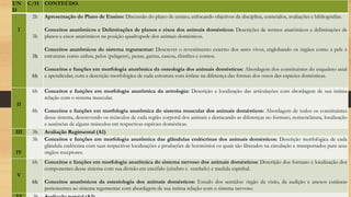 UN
D
C/H CONTEÚDO.
I
2h
3h
3h
6h
Apresentação do Plano de Ensino: Discussão do plano de ensino, enfocando objetivos da disciplina, conteúdos, avaliações e bibliografias.
Conceitos anatômicos e Delimitações de planos e eixos dos animais domésticos: Descrições de termos anatômicos e delimitações de
planos e eixos anatômicos na posição quadrupede dos animais domésticos.
Conceitos anatômicos do sistema tegumentar: Descrever o revestimento externo dos seres vivos, englobando os órgãos como a pele e
estruturas como unhas, pelos (pelagens), penas, garras, cascos, chinfres e cornos.
Conceitos e funções em morfologia anatômica da osteologia dos animais domésticos: Abordagem dos constituintes do esqueleto axial
e apendicular, com a descrição morfológica de cada estrutura com ênfase na diferença das formas dos ossos das espécies domésticas.
II
6h
8h
Conceitos e funções em morfologia anatômica da artrologia: Descrição e localização das articulações com abordagem de sua intima
relação com o sistema muscular.
Conceitos e funções em morfologia anatômica do sistema muscular dos animais domésticos: Abordagem de todos os constituintes
desse sistema, descrevendo os músculos de cada região corporal dos animais e destacando as diferenças no formato, nomenclatura, localização
e ausências de alguns músculos em respectivas espécies domésticas.
III 3h Avaliação Regimental (A1)
IV
3h Conceitos e funções em morfologia anatômica das glândulas endócrinas dos animais domésticos: Descrição morfológica de cada
glândula endócrina com suas respectivas localizações e produções de hormônios os quais são liberados na circulação e transportados para seus
órgãos receptores.
V
6h
6h
Conceitos e funções em morfologia anatômica do sistema nervoso dos animais domésticos: Descrição dos formato e localização dos
componentes desse sistema com sua divisão em encéfalo (cérebro e cerebelo) e medula espinhal.
Conceitos anatômicos da estesiologia dos animais domésticos: Estudo dos sentidos: órgão da visão, da audição e anexos cutâneas
pertencentes ao sistema tegumentar com abordagem de sua intima relação com o sistema nervoso.
 