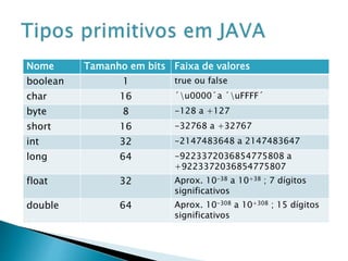 Nome Tamanho em bits Faixa de valores
boolean 1 true ou false
char 16 ´u0000´a ´uFFFF´
byte 8 -128 a +127
short 16 -32768 a +32767
int 32 -2147483648 a 2147483647
long 64 -9223372036854775808 a
+9223372036854775807
float 32 Aprox. 10-38 a 10+38 ; 7 dígitos
significativos
double 64 Aprox. 10-308 a 10+308 ; 15 dígitos
significativos
 