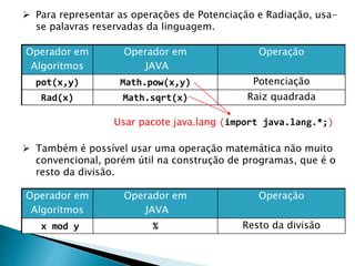  Para representar as operações de Potenciação e Radiação, usa-
se palavras reservadas da linguagem.
Operador em
Algoritmos
Operador em
JAVA
Operação
pot(x,y) Math.pow(x,y) Potenciação
Rad(x) Math.sqrt(x) Raiz quadrada
Usar pacote java.lang (import java.lang.*;)
 Também é possível usar uma operação matemática não muito
convencional, porém útil na construção de programas, que é o
resto da divisão.
Operador em
Algoritmos
Operador em
JAVA
Operação
x mod y % Resto da divisão
 
