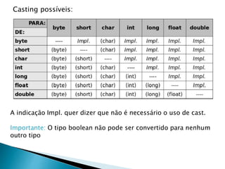 Casting possíveis:
A indicação Impl. quer dizer que não é necessário o uso de cast.
Importante: O tipo boolean não pode ser convertido para nenhum
outro tipo
 