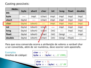 Casting possíveis:
Para que essa conversão ocorra a atribuição de valores a variável char
a ser convertida, além de ser numérica, deve ocorrer sem apostrofo.
Exemplos
(trechos de código):
 