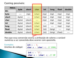 Casting possíveis:
Para que essa conversão ocorra a atribuição de valores a variável
numérica a ser convertida deve ocorrer com apostrofo.
Exemplos
(trechos de código):
 