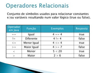 Conjunto de símbolos usados para relacionar constantes
e/ou variáveis resultando num valor lógico (true ou false).
Operador
em Java
Função Exemplos Resposta
== Igual 4 == 4 true
!= Diferente 4 != 4 false
<= Menor Igual 4 <= 4 true
>= Maior Igual 4 >= 7 false
 Menor 5 < 20 true
 Maior 2 > 6 false
 