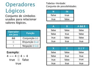Conjunto de símbolos
usados para relacionar
valores lógicos.
Operador
em Java
Função
&& Conjunção (e)
|| Disjunção (ou)
! Negação (não)
Exemplo:
4 == 4 || 4 > 4
true || false
true
N !N
false true
true false
A B A && B
false false false
false true false
true false false
true true true
X Y X || Y
false false false
false true true
true false true
true true true
Tabelas-Verdade:
Conjunto de possibilidades
 