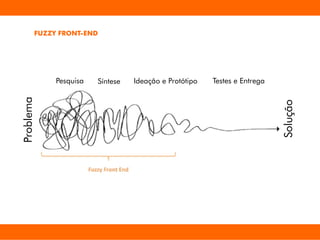 FUZZY FRONT-END
Pesquisa Síntese Ideação e Protótipo Testes e Entrega
Problema
Solução
 