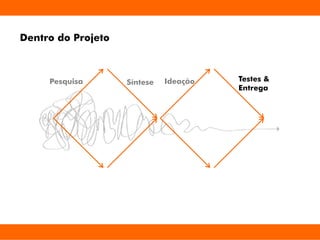 Dentro do Projeto
Pesquisa Síntese Ideação Testes &
Entrega
 