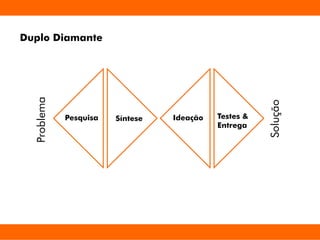Duplo Diamante
Pesquisa Síntese Ideação Testes &
Entrega
Problema
Solução
 