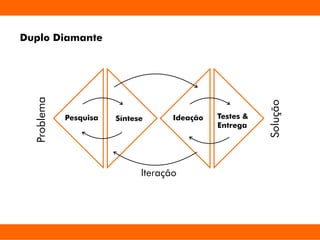 Duplo Diamante
Pesquisa Síntese Ideação
Problema
Solução
Testes &
Entrega
Iteração
 