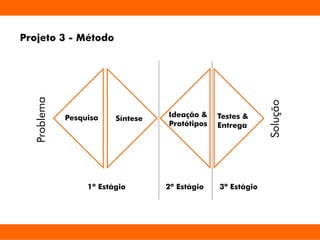 Projeto 3 - Método
Pesquisa Síntese
Ideação &
Protótipos
Problema
Solução
Testes &
Entrega
1º Estágio 2º Estágio 3º Estágio
 