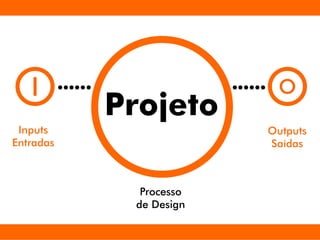 I
Outputs
Saídas
Inputs
Entradas
O
Projeto
Processo
de Design
 