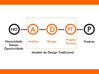 Modelo de Design Tradicional
A
DesignAnálise
Projeto
Técnico
PTD
Produto
P
Necessidade
Desejo
Oportunidade
NO
 