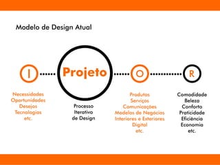 I
Produtos
Serviços
Comunicações
Modelos de Negócios
Interiores e Exteriores
Digital
etc.
Necessidades
Oportunidades
Desejos
Tecnologias
etc.
OProjeto
Processo
Iterativo
de Design
Comodidade
Beleza
Conforto
Praticidade
Eficiência
Economia
etc.
R
Modelo de Design Atual
 