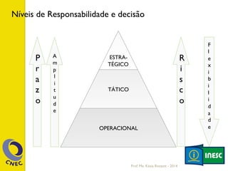 Níveis de Responsabilidade e decisão
ESTRA-
TÉGICO
TÁTICO
OPERACIONAL
P
r
a
z
o
R
i
s
c
o
A
m
p
l
i
t
u
d
e
F
l
e
x
i
b
i
l
i
d
a
d
e
Prof. Me. Késia Rozzett - 2014
 