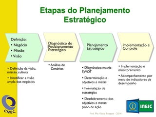 Diagnóstico do
Posicionamento
Estratégico
Planejamento
Estratégico
Implementação e
Controle
• Análise de
Cenários • Diagnóstico: matriz
SWOT
• Determinação e
objetivos e metas
• Formulação de
estratégias
• Desdobramento dos
objetivos e metas:
plano de ação
• Implementação e
monitoramento
• Acompanhamento por
meio de indicadores de
desempenho
Definição:
• Negócio
• Missão
• Visão
• Definição da visão,
missão, cultura
• Identificar a visão
ampla dos negócios
Etapas do Planejamento
Estratégico
Prof. Me. Késia Rozzett - 2014
 