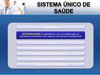 INTEGRALIDADE de assistência, com prioridade para as
atividades preventivas, sem prejuízo dos serviços assistenciais
Universalidade
Equidade
Descentralização político-administrativa
Conjugação de recursos financeiros
Participação da comunidade
Regionalização e hierarquização
 