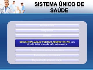 DESCENTRALIZAÇÃO POLÍTICO-ADMINISTRATIVA com
direção única em cada esfera de governo
Universalidade
Integralidade
Equidade
Conjugação de recursos financeiros
Participação da comunidade
Regionalização e hierarquização
 