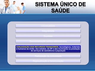 CONJUGAÇÃO DOS RECURSOS FINANCEIROS, tecnológicos, materiais
e humanos da União, dos estados, do DF e dos municípios na prestação
de serviços de assistência à população
Universalidade
Integralidade
Equidade
Descentralização político-administrativa
Participação da comunidade
Regionalização e hierarquização
 
