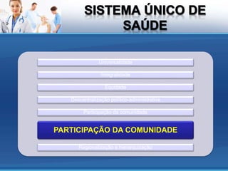 PARTICIPAÇÃO DA COMUNIDADE
Universalidade
Integralidade
Equidade
Descentralização político-administrativa
Participação da comunidade
Regionalização e hierarquização
 