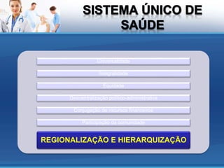 REGIONALIZAÇÃO E HIERARQUIZAÇÃO
Universalidade
Integralidade
Equidade
Descentralização político-administrativa
Conjugação de recursos financeiros
Participação da comunidade
 