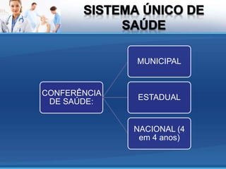 CONFERÊNCIA
DE SAÚDE:
MUNICIPAL
ESTADUAL
NACIONAL (4
em 4 anos)
 