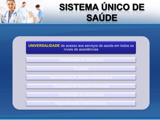 UNIVERSALIDADE de acesso aos serviços de saúde em todos os
                níveis de assistências

                Integralidade da assistência

                          Equidade

           Descentralização político-administrativa

             Conjugação de recursos financeiros

                Participação da comunidade

              Regionalização e hierarquização
 