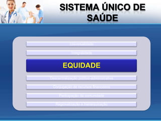 Universalidade

             Integralidade


        EQUIDADE
Descentralização político-administrativa

 Conjugação de recursos financeiros

     Participação da comunidade

   Regionalização e hierarquização
 