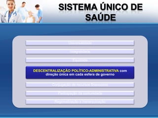 Universalidade

                   Integralidade

                     Equidade


DESCENTRALIZAÇÃO POLÍTICO-ADMINISTRATIVA com
     direção única em cada esfera de governo

        Conjugação de recursos financeiros

            Participação da comunidade

          Regionalização e hierarquização
 