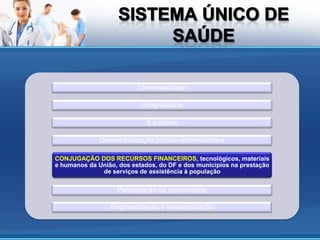 Universalidade

                           Integralidade

                             Equidade

              Descentralização político-administrativa

CONJUGAÇÃO DOS RECURSOS FINANCEIROS, tecnológicos, materiais
e humanos da União, dos estados, do DF e dos municípios na prestação
              de serviços de assistência à população

                   Participação da comunidade

                 Regionalização e hierarquização
 