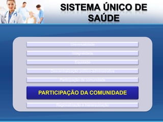 Universalidade

                Integralidade

                  Equidade

   Descentralização político-administrativa

        Participação da comunidade


PARTICIPAÇÃO DA COMUNIDADE

      Regionalização e hierarquização
 