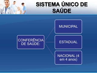 MUNICIPAL


CONFERÊNCIA
              ESTADUAL
 DE SAÚDE:


              NACIONAL (4
               em 4 anos)
 