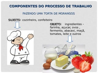 COMPONENTES DO PROCESSO DE TRABALHO
FAZENDO UMA TORTA DE MORANGOS
SUJEITO: cozinheiro, confeiteiro
OBJETO: ingredientes -
farinha, açucar, ovos ,
fermento, abacaxi, maçã,
tomates, leite e outros
 