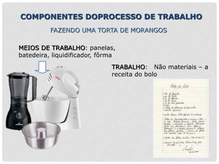 COMPONENTES DOPROCESSO DE TRABALHO
MEIOS DE TRABALHO: panelas,
batedeira, liquidificador, fôrma
TRABALHO: Não materiais – a
receita do bolo
FAZENDO UMA TORTA DE MORANGOS
 
