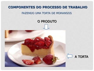 COMPONENTES DO PROCESSO DE TRABALHO
O PRODUTO
A TORTA
FAZENDO UMA TORTA DE MORANGOS
 
