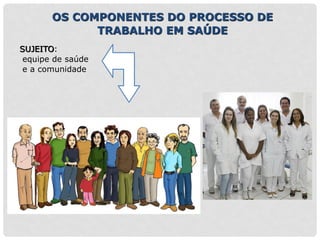 OS COMPONENTES DO PROCESSO DE
TRABALHO EM SAÚDE
SUJEITO:
equipe de saúde
e a comunidade
 