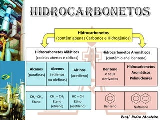 Hidrocarbonetos
                   (contêm apenas Carbonos e Hidrogênios)


    Hidrocarbonetos Alifáticos            Hidrocarbonetos Aromáticos
    (cadeias abertas e cíclicas)            (contêm o anel benzeno)

                                                         Hidrocarbonetos
 Alcanos       Alcenos       Alcinos      Benzeno
                                           e seus          Aromáticos
(parafinas)    (etilenos   (acetileno)
              ou olefinas)                derivados       Polinucleares



 CH3 CH3       CH2 = CH2    HC CH
  Etano         Eteno         Etino
               (etileno)   (acetileno)     Benzeno           Naftaleno

                                                      Prof.° Pedro Monteiro
 