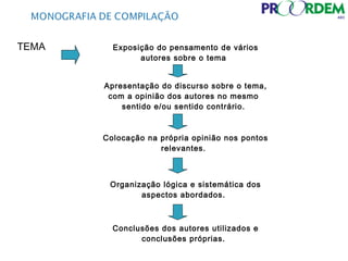 Exposição do pensamento de vários
autores sobre o tema
Apresentação do discurso sobre o tema,
com a opinião dos autores no mesmo
sentido e/ou sentido contrário.
Colocação na própria opinião nos pontos
relevantes.
Organização lógica e sistemática dos
aspectos abordados.
Conclusões dos autores utilizados e
conclusões próprias.
TEMA
 