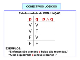 Tabela-verdade da CONJUNÇÃO:
EXEMPLOS:
“Elefantes são grandes e bolas são redondas.”
“A lua é quadrada e a neve é branca .”
p q p q
V V V
V F F
F V F
F F F
CONECTIVOS LÓGICOS
 
