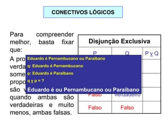 Para compreender
melhor, basta fixar
que:
A proposição (p v q) é
verdadeira se e
somente se uma das
proposições p ou q
são verdadeiras. Não
quando ambas são
verdadeiras e muito
menos, ambas falsas.
Disjunção Exclusiva
P Q P v Q
Verdadeiro Verdadeiro F
Verdadeiro Falso V
Falso Verdadeiro V
Falso Falso F
Eduardo é Pernambucano ou Paraibano
q: Eduardo é Pernambucano
p: Eduardo é Paraibano
q v p = ?
Eduardo é ou Pernambucano ou Paraibano
CONECTIVOS LÓGICOS
 