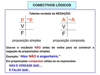 Tabelas-verdade da NEGAÇÃO:
proposição simples proposição composta
Usa-se o vocábulo NÃO antes do verbo para se construir a
negação de proposições simples.
Exemplo: “Alex NÃO é engenheiro.”
Em proposições compostas utiliza-se as expressões
NÃO É VERDADE QUE....
É FALSO QUE...
p ~p
V F
F V
A ~A
V F
F V
CONECTIVOS LÓGICOS
 