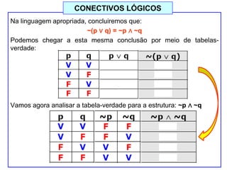 Na linguagem apropriada, concluiremos que:
~(p ∨ q) = ~p ∧ ~q
Podemos chegar a esta mesma conclusão por meio de tabelas-
verdade:
Vamos agora analisar a tabela-verdade para a estrutura: ~p ∧ ~q
CONECTIVOS LÓGICOS
 