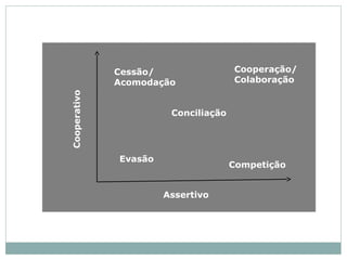 Cessão/                 Cooperação/
Cooperativo
              Acomodação              Colaboração


                        Conciliação




              Evasão
                                      Competição


                       Assertivo
 